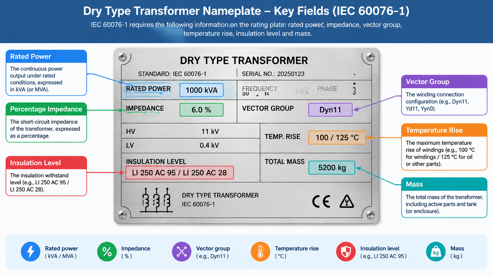 Annotated diagram of a dry type transformer nameplate highlighting rated power, percentage impedance, vector group and temperature rise fields