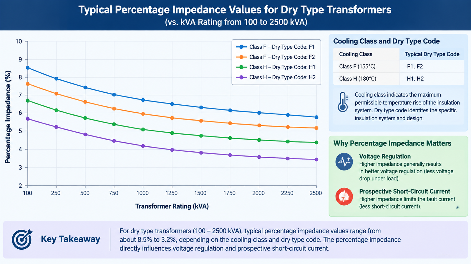 Chart of typical percentage impedance values for dry type transformers plotted against kVA rating from 100 to 2500 kVA