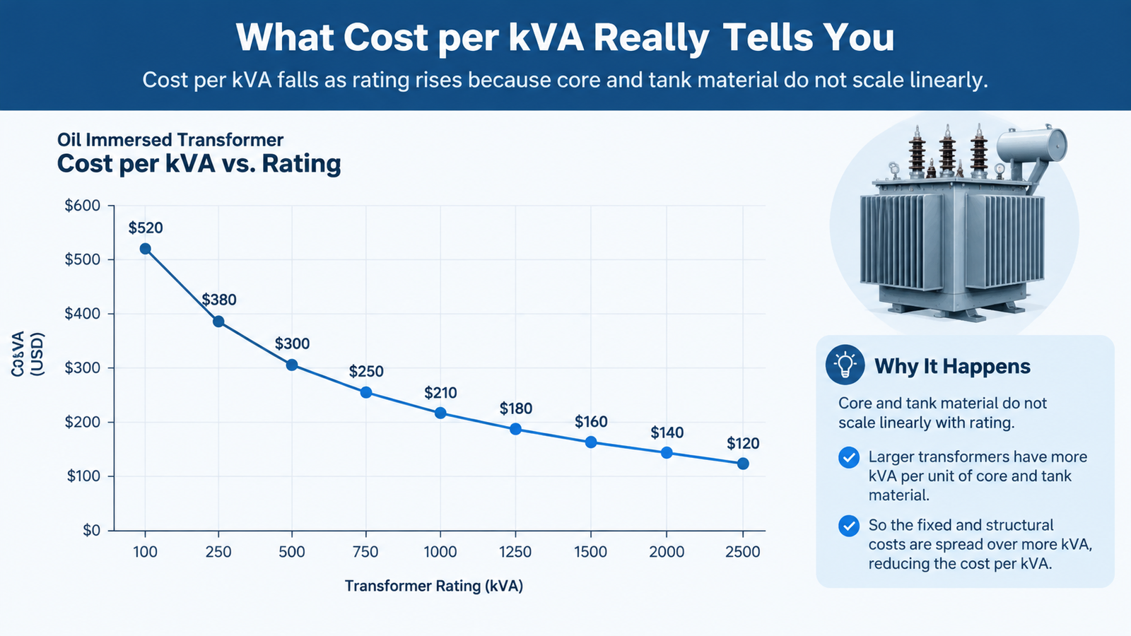 Chart showing oil immersed transformer cost per kVA falling as rating increases from 100 kVA to 2500 kVA