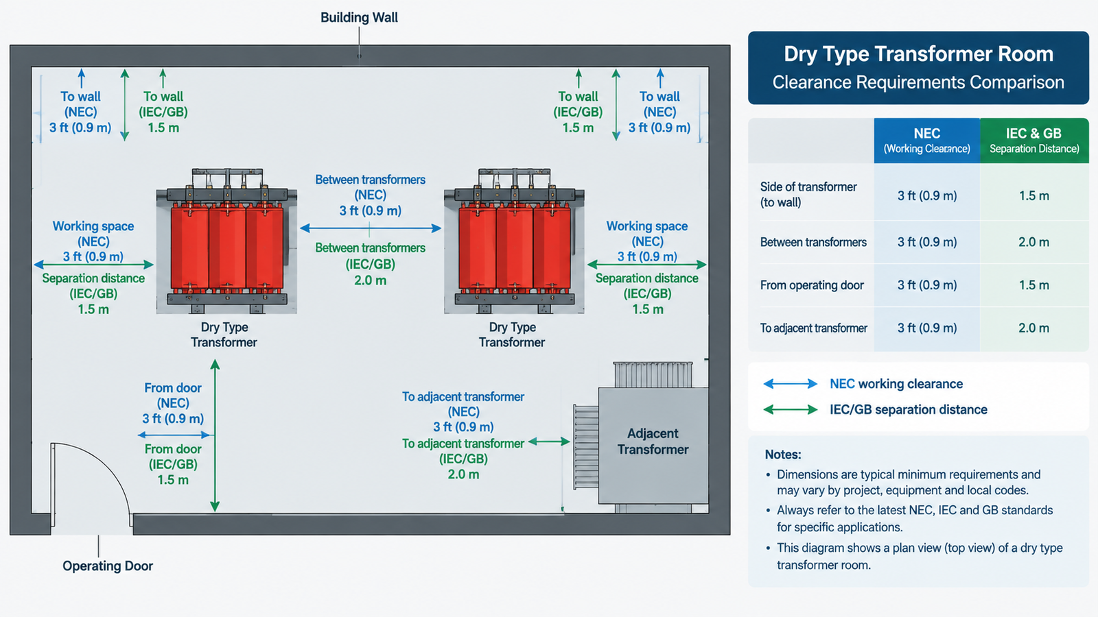 Plan view layout of a dry type transformer room showing clearances to walls, the operating door and an adjacent transformer