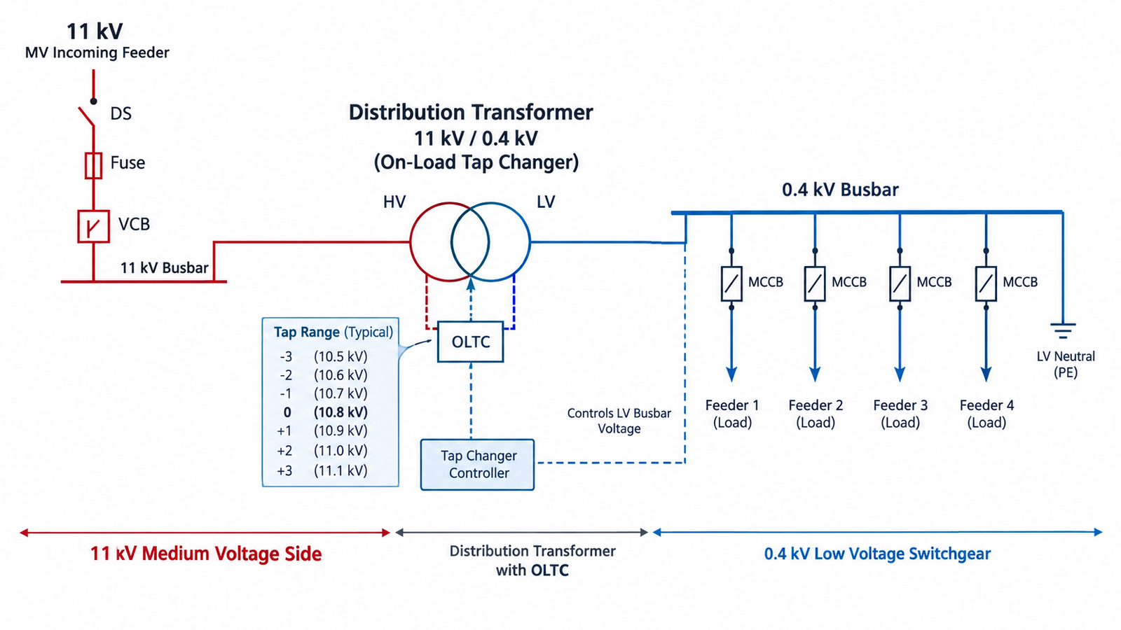 Single line diagram of an 11 kV to 0.4 kV distribution transformer with tap changer
