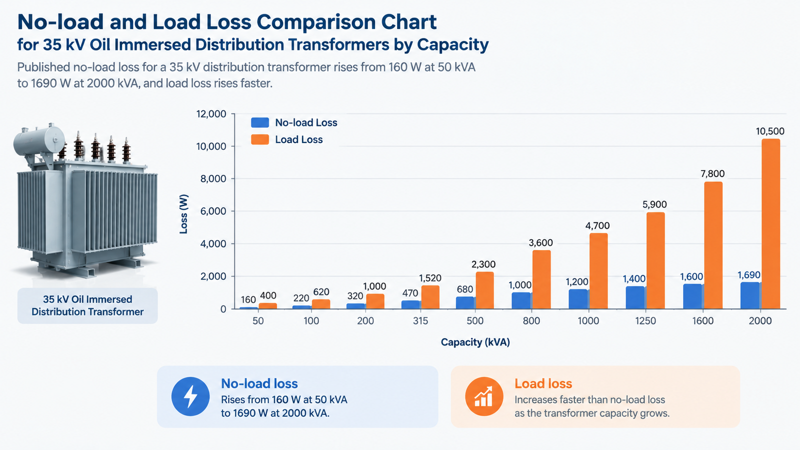 No-load and load loss of 35 kV distribution transformers across capacity ratings