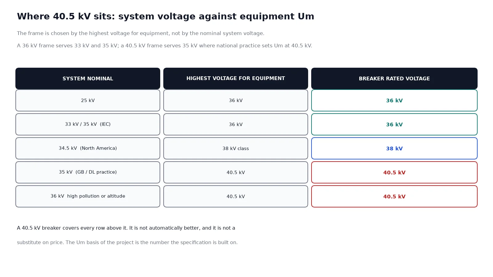 Chart mapping 25 kV, 33 kV, 34.5 kV and 35 kV system voltages to 36 kV, 38 kV and 40.5 kV breaker frames