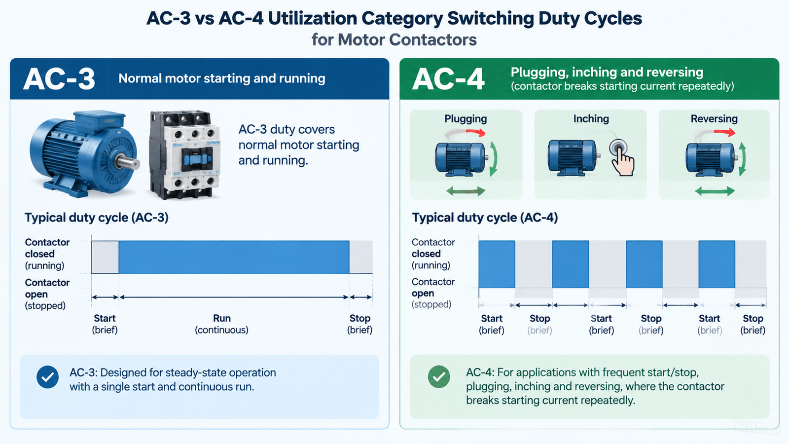 AC-3 and AC-4 utilization categories compared for motor contactor duty