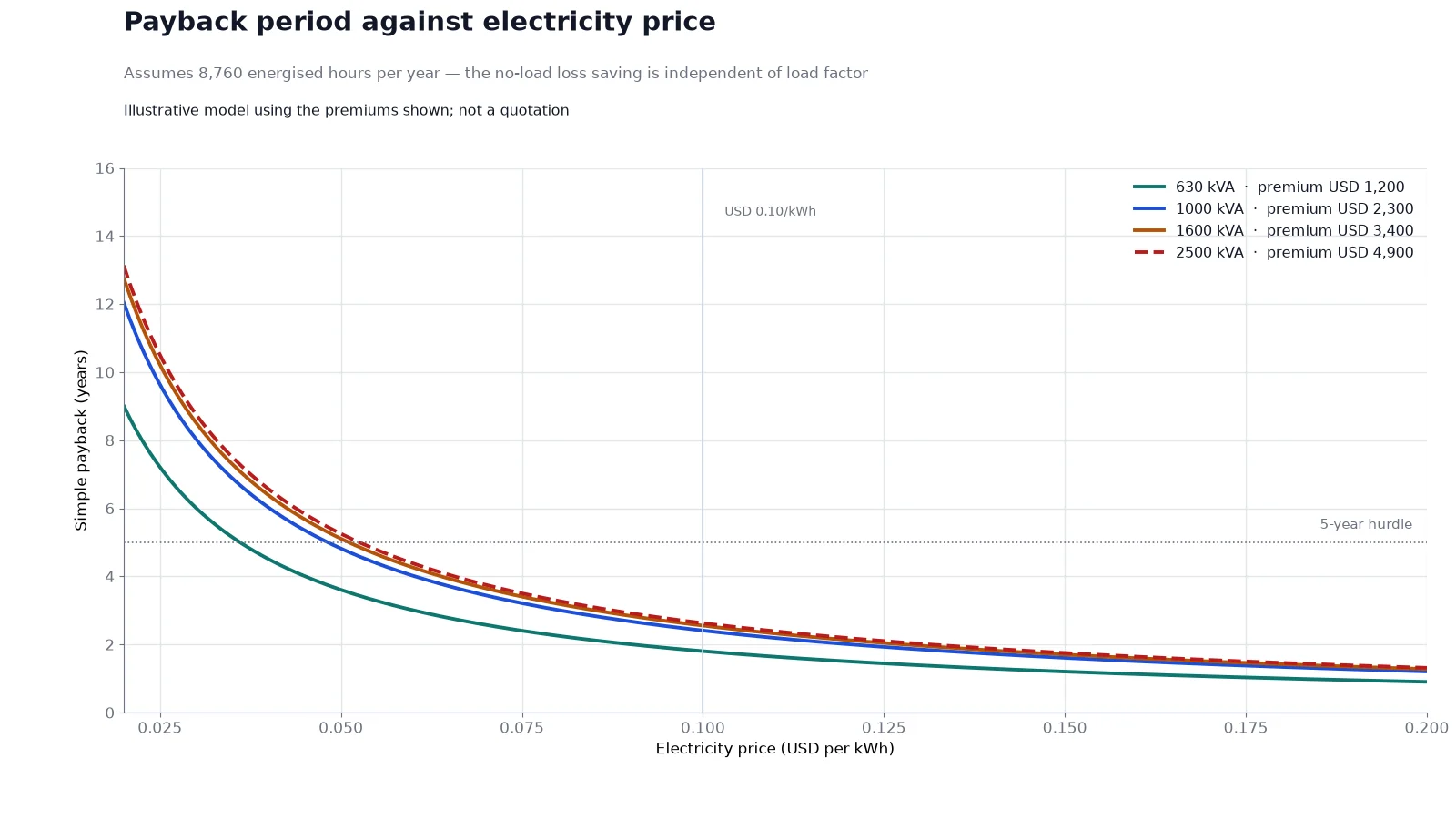 Payback period curves for an amorphous core dry type transformer plotted against electricity price for 630, 1000, 1600 and 2500 kVA ratings