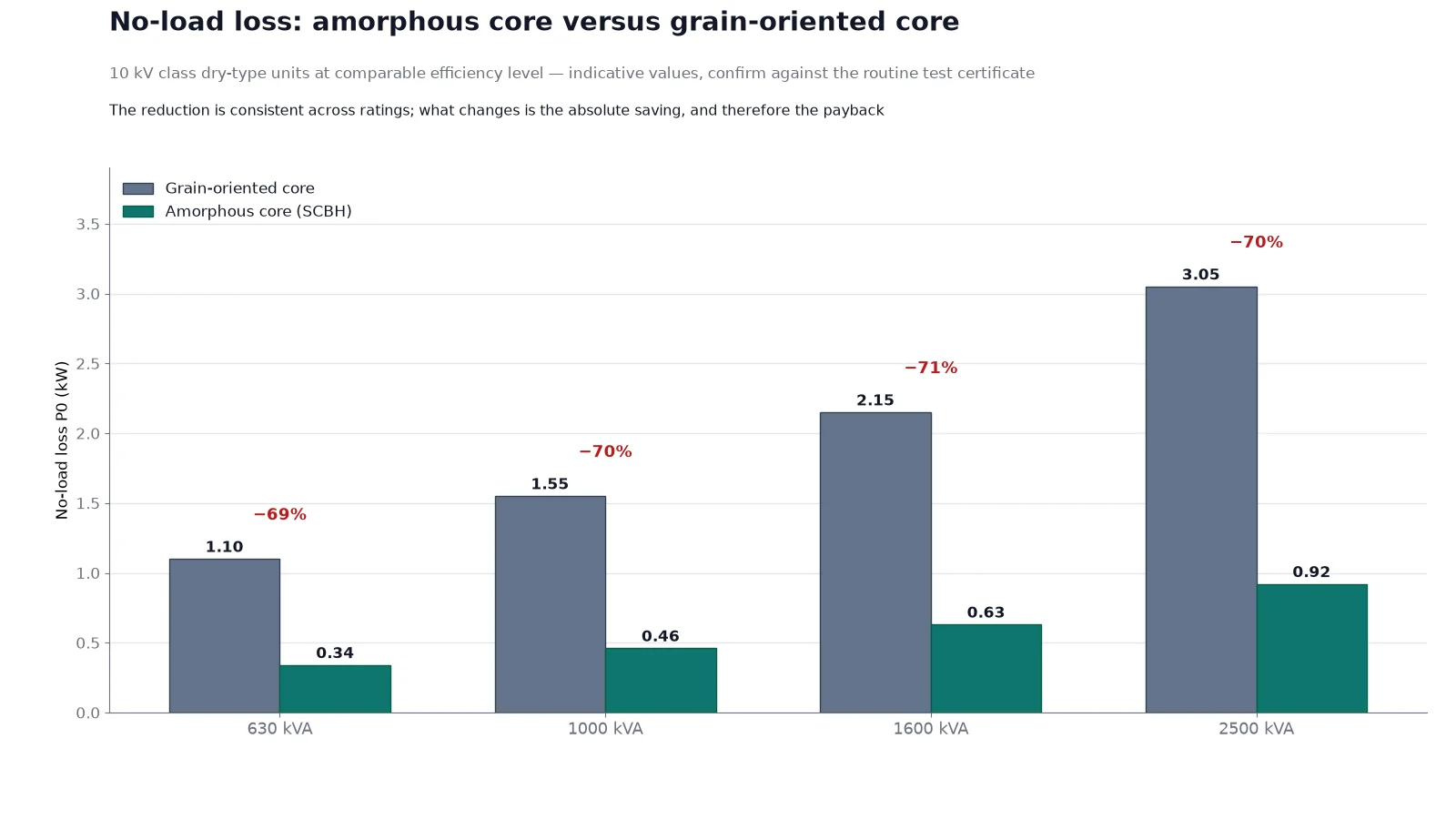 Bar chart comparing no-load loss of grain-oriented core and amorphous core dry type transformers at 630, 1000, 1600 and 2500 kVA with percentage reduction labels