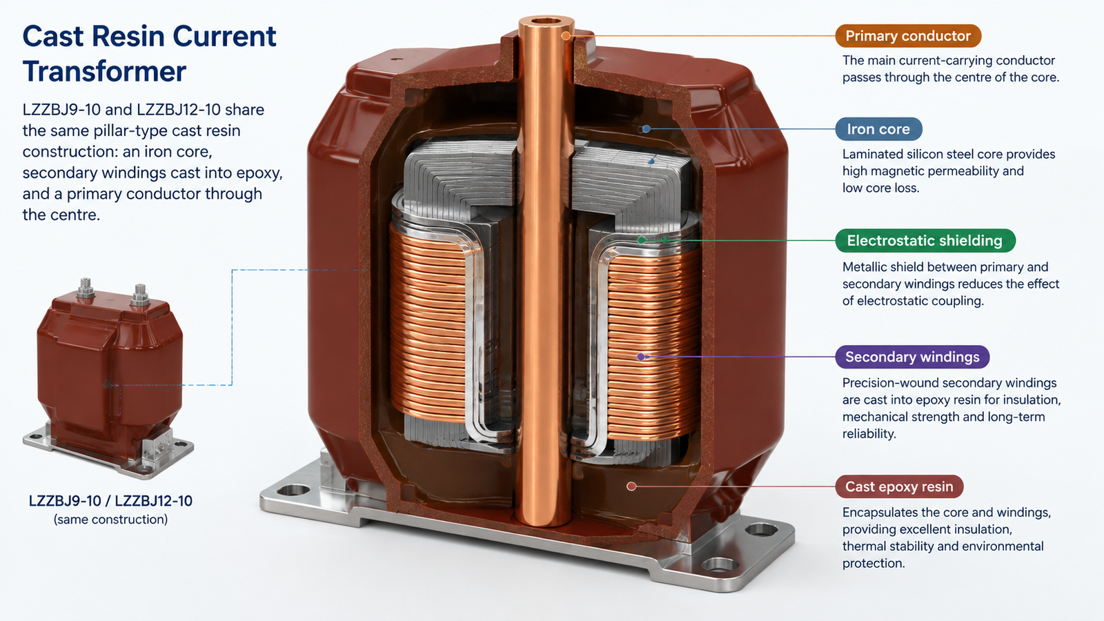 Cross section of a cast resin current transformer showing core and secondary windings