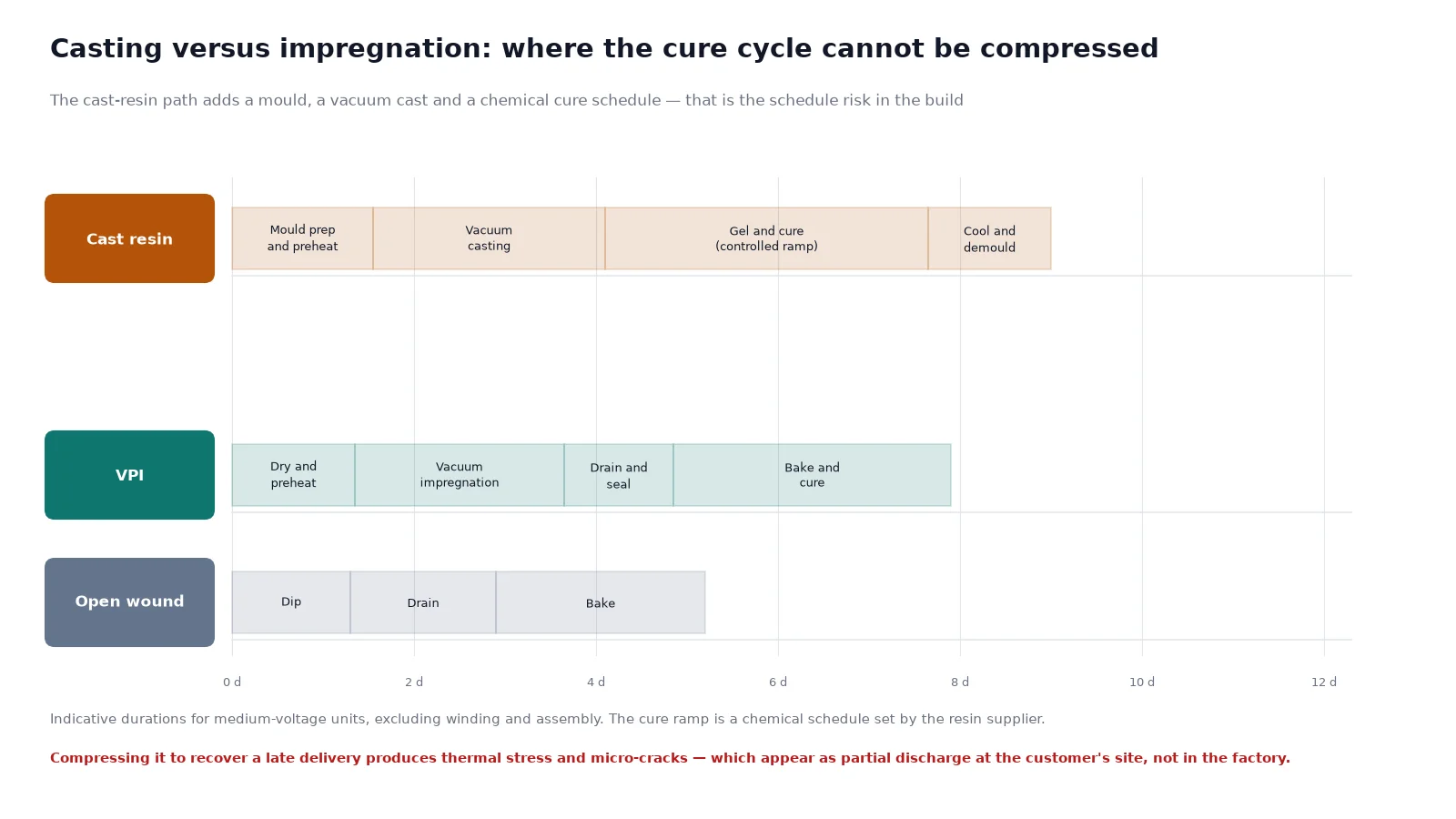 Comparison of cast resin vacuum casting and curing cycle stages against VPI impregnation and bake stages in a dry type transformer factory