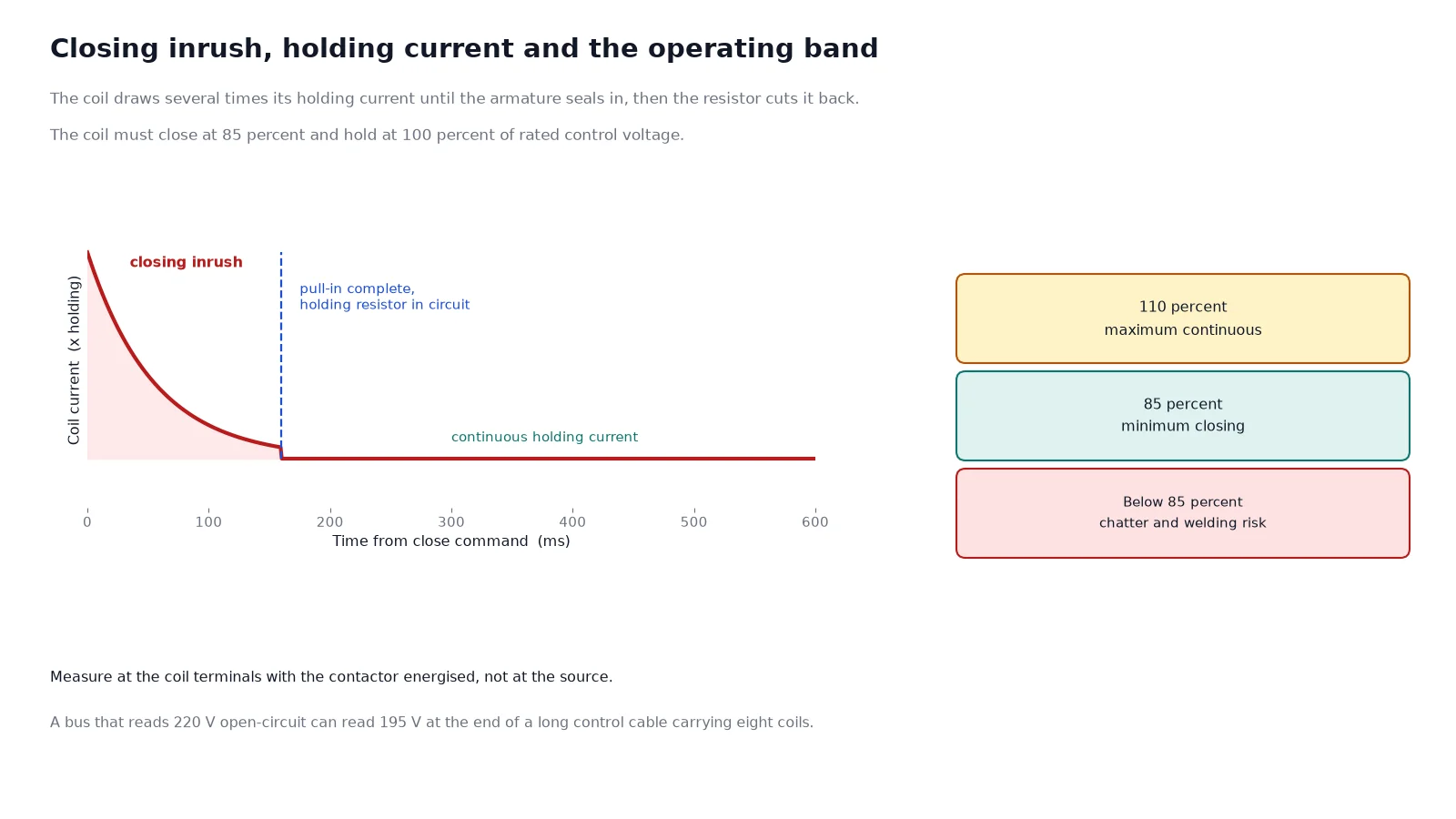 Chart of coil current against time showing closing inrush, the holding resistor switching in, and the control voltage band between 85 and 110 percent