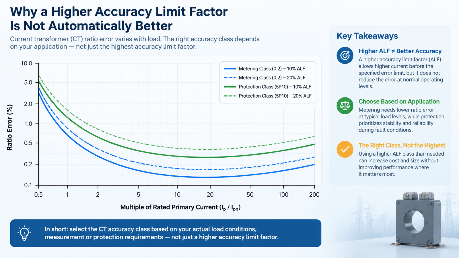 Graph comparing metering and protection accuracy limits, showing ratio error against multiples of rated primary current