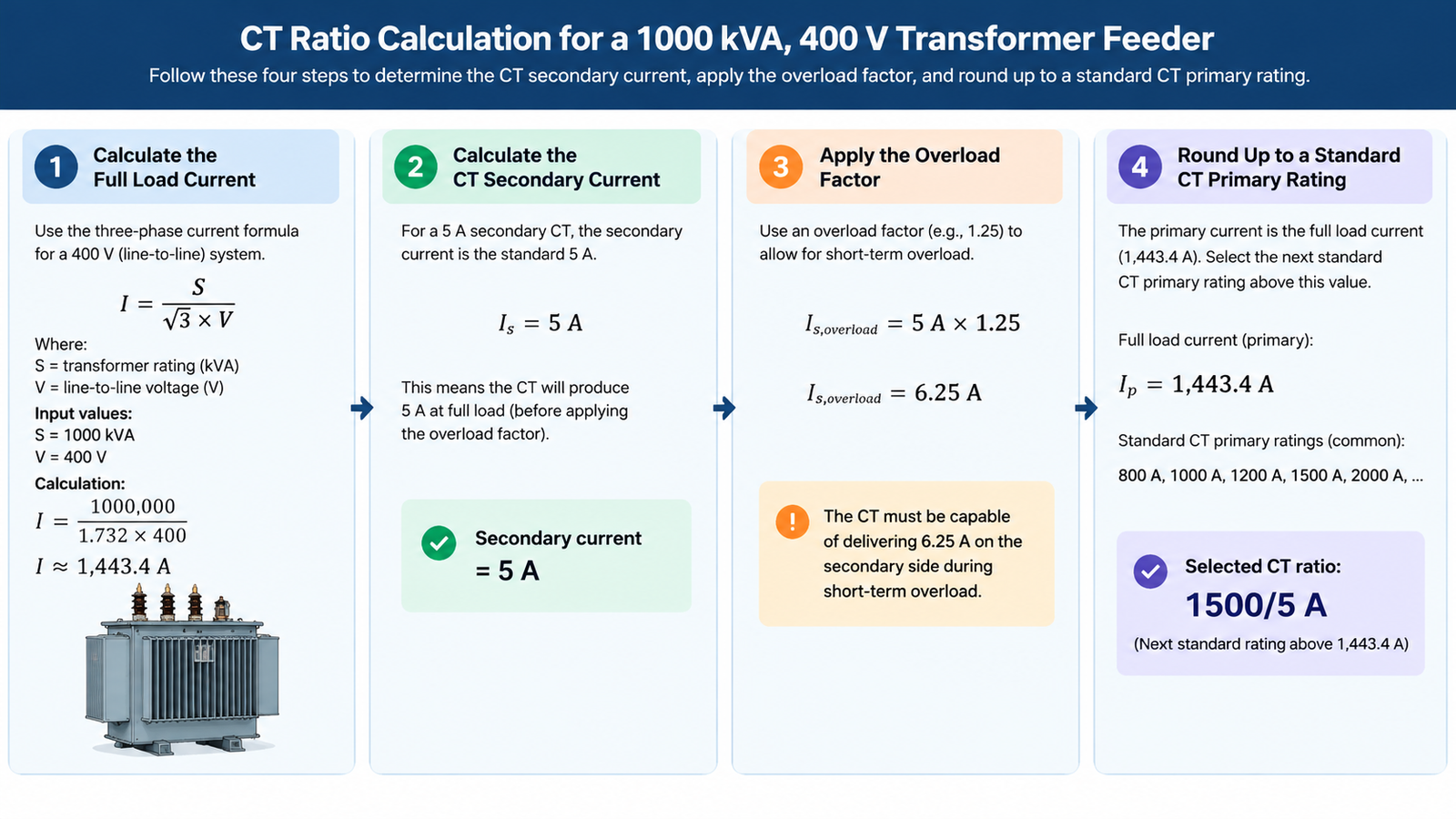 Worked calculation showing transformer secondary current, overload factor and rounding to a standard CT primary rating