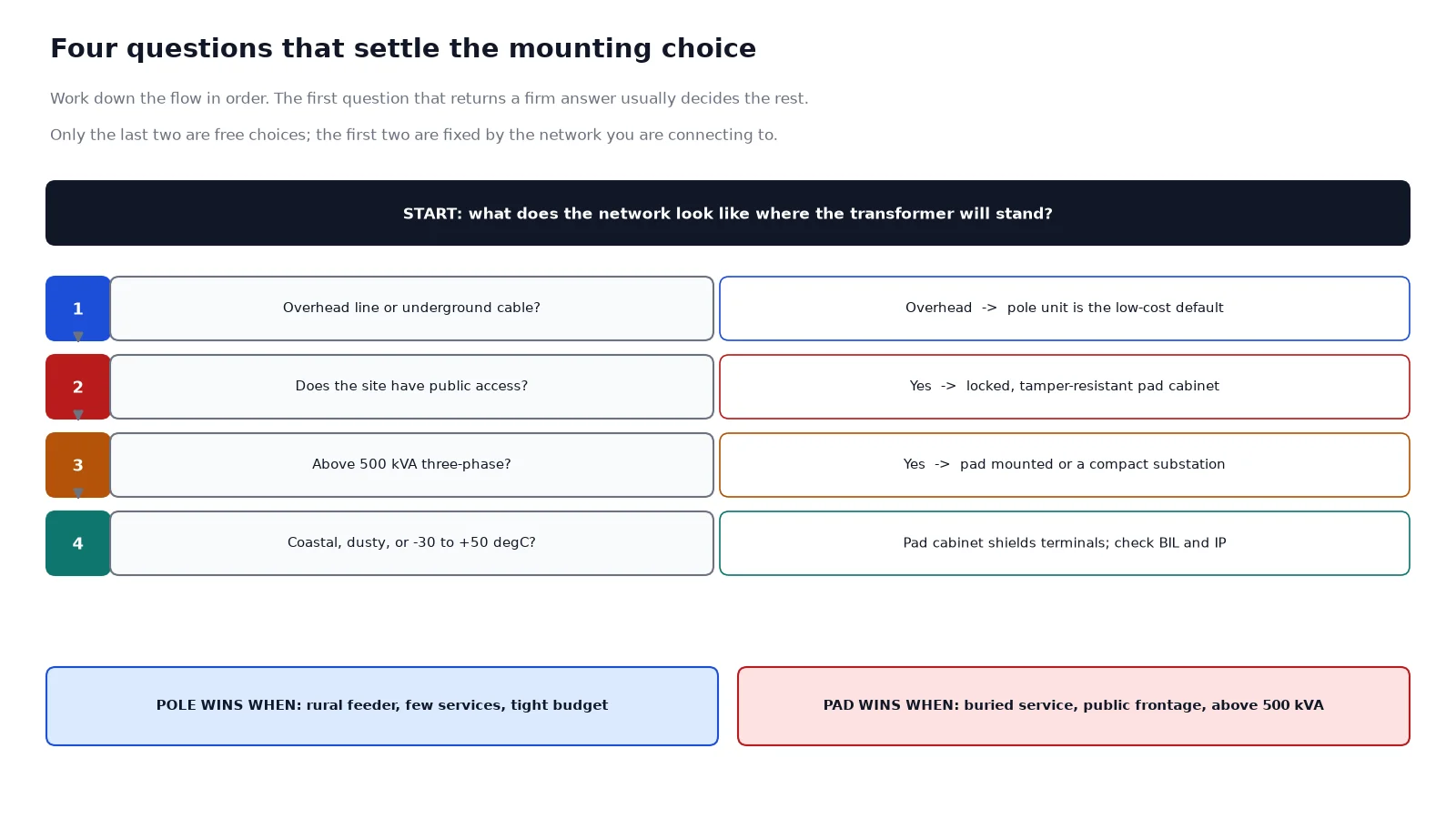 Decision flow with four questions that settle whether a distribution transformer should be pole mounted or pad mounted
