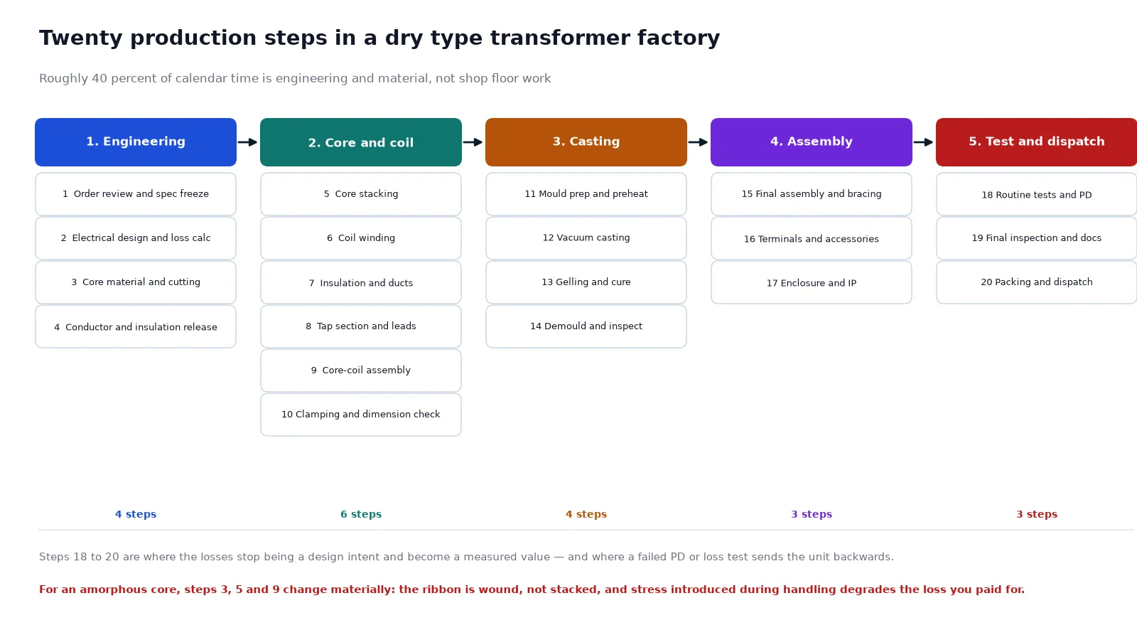 Process map of twenty dry type transformer production steps grouped into five phases from engineering through core and coil, casting, assembly, and testing