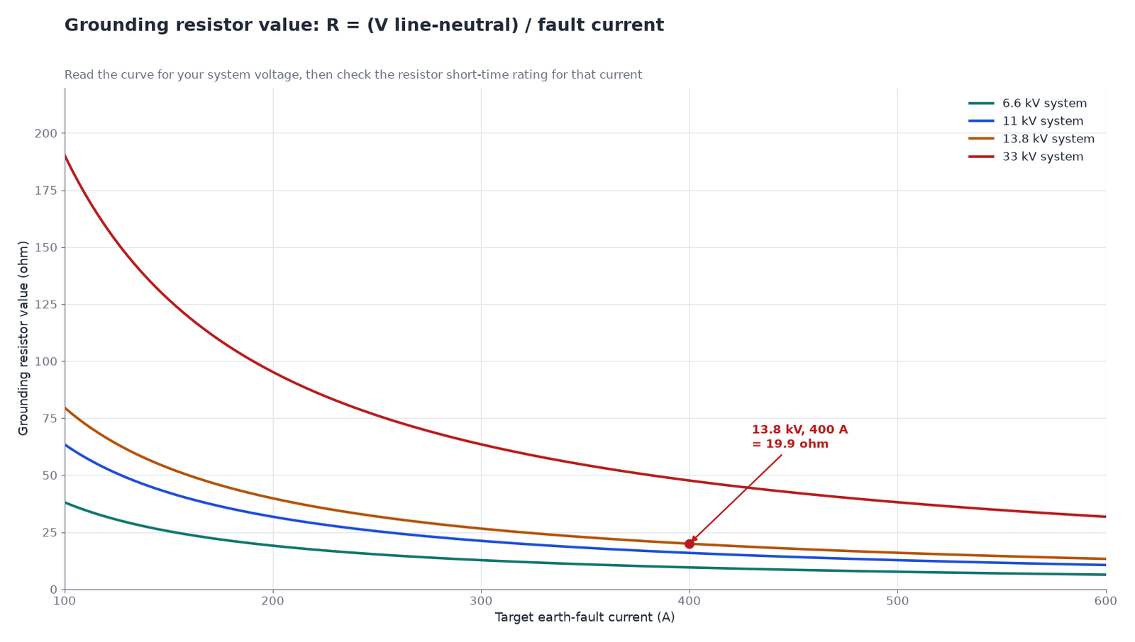 Chart of grounding resistor value against target earth fault current for 6.6 kV, 11 kV, 13.8 kV and 33 kV systems