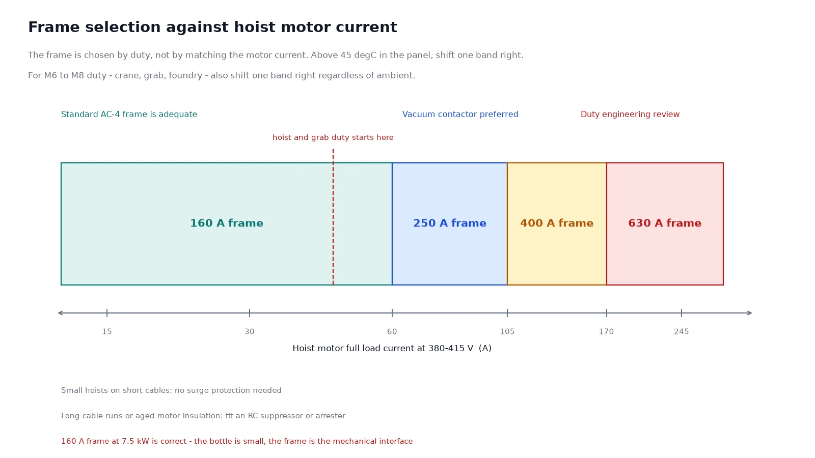 Hoist duty selection map relating operations per hour and motor current to vacuum contactor frame size