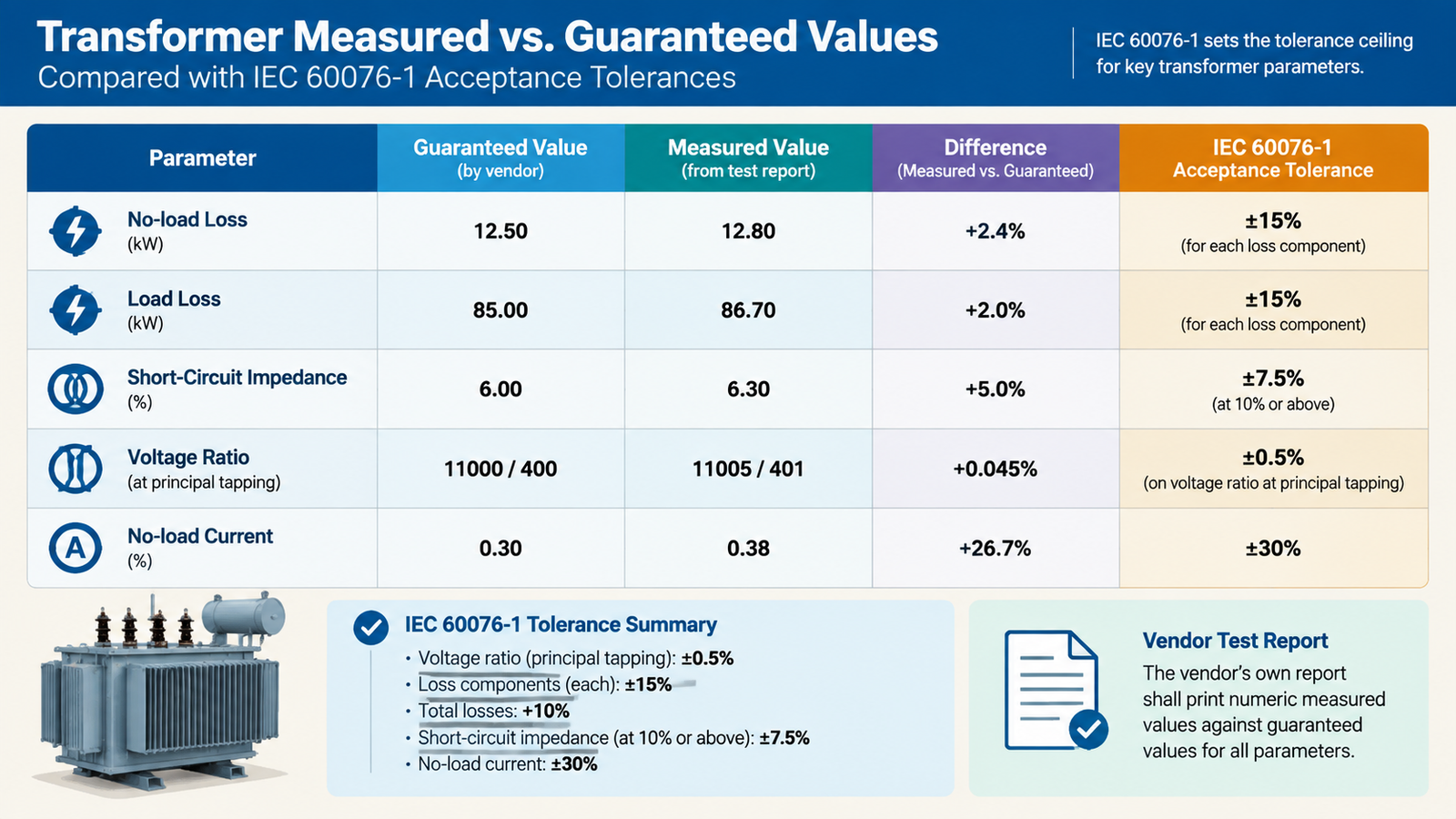 Chart comparing measured versus guaranteed transformer values against IEC 60076-1 acceptance tolerances