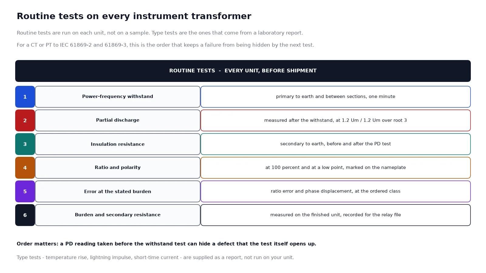 Flow diagram of the six routine tests on an instrument transformer in the order they are performed