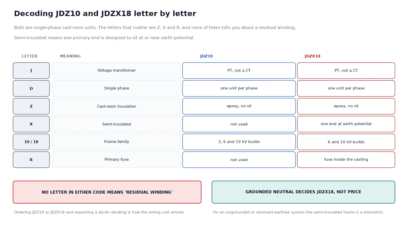 Table decoding each letter of the JDZ10 and JDZX18 type designations with a note that neither code specifies a residual winding