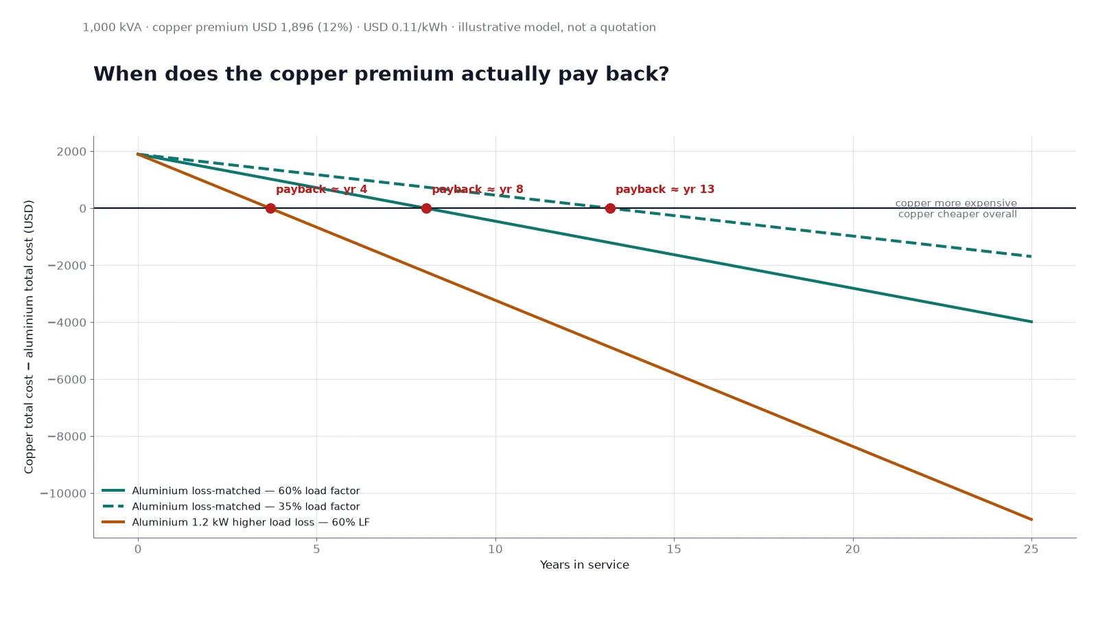 Cumulative 25-year cost curves for copper and aluminium wound 1000 kVA transformers at 35 and 60 percent load factor showing payback crossover