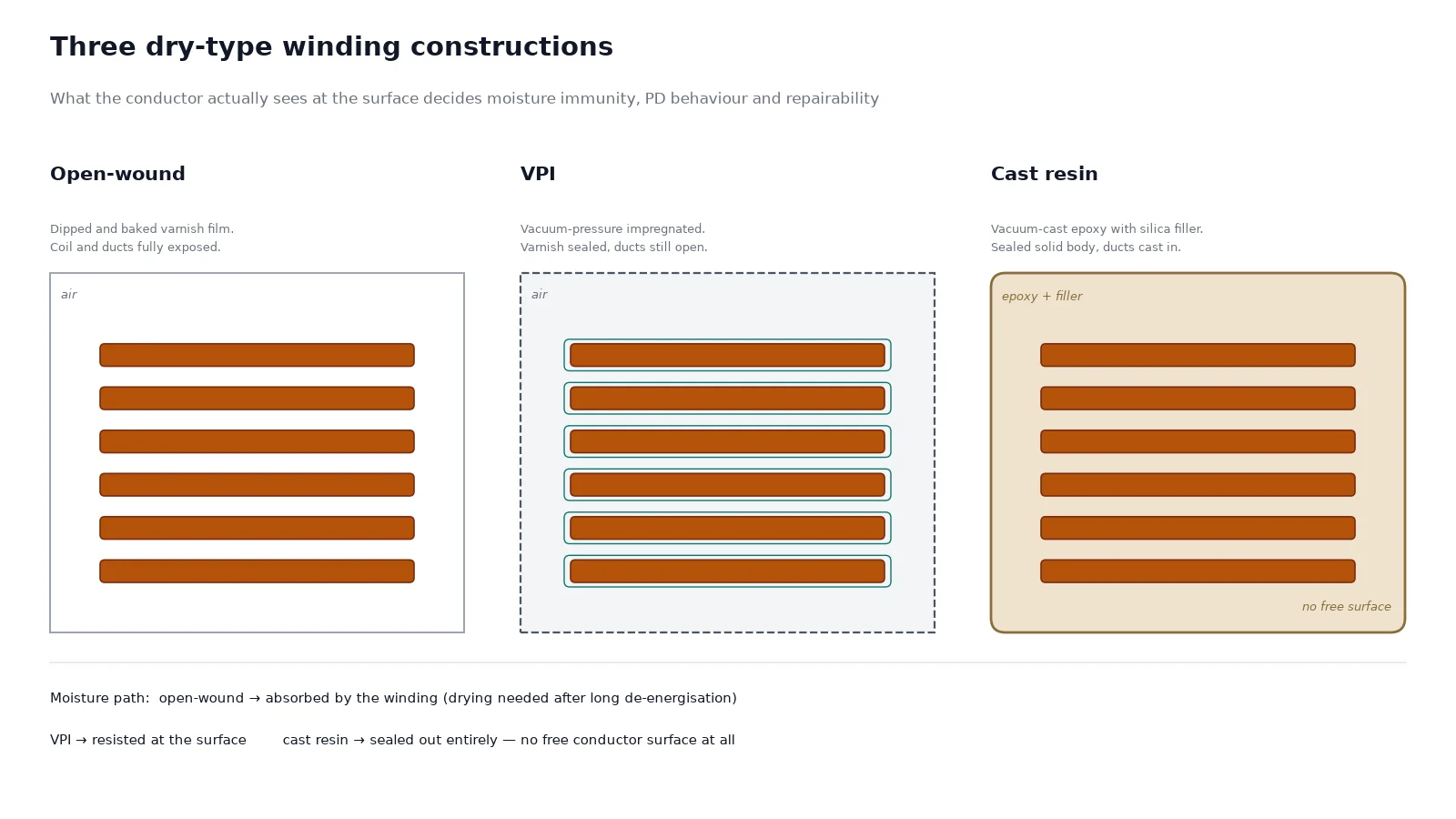 Cross-section comparison of open-wound, VPI and cast resin dry-type transformer winding constructions showing air channels and encapsulation