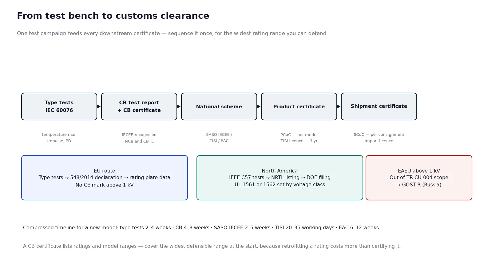 Document chain timeline from CB test report through IECEE certificate to PCoC and SCoC, with CE, UL and EAC branches