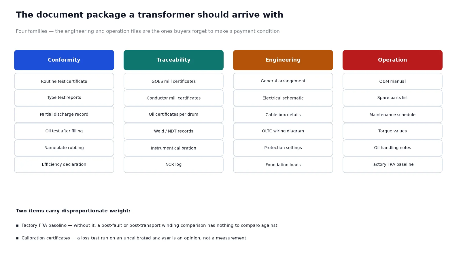 Document package checklist for a power transformer grouped into conformity, traceability, engineering and operation families