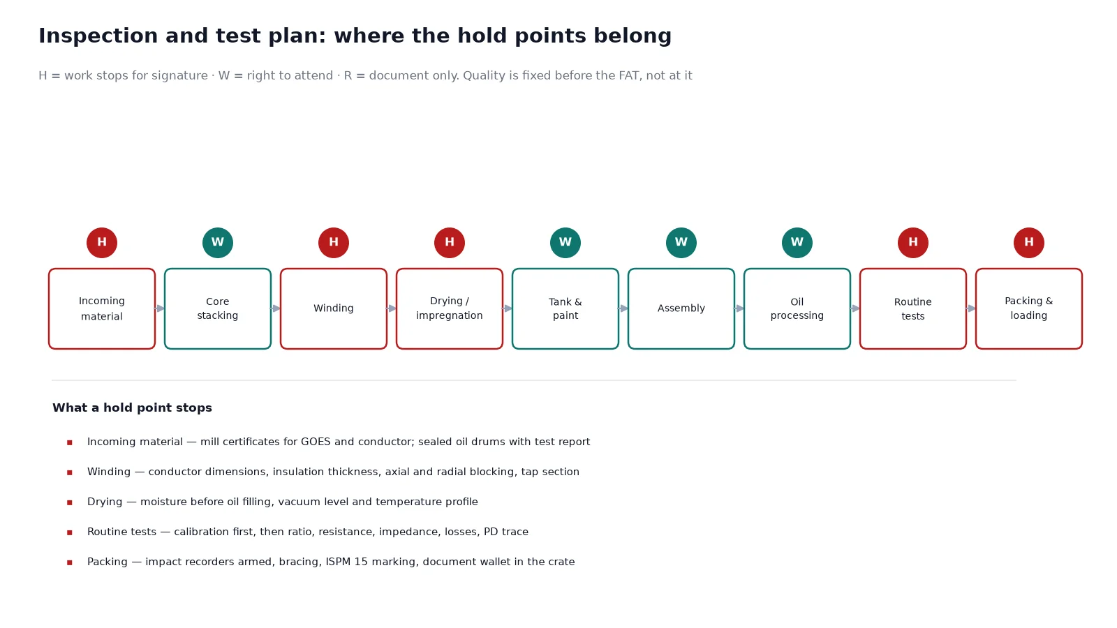 Inspection and test plan timeline for a power transformer showing hold, witness and review points across production stages