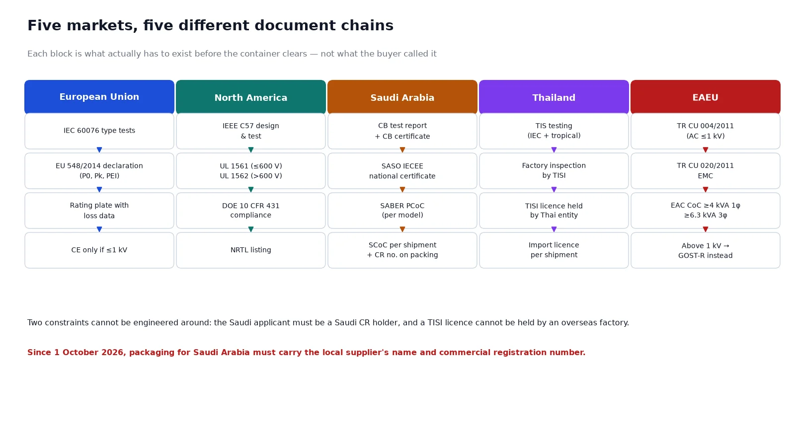 Market access map showing certification document chains for EU, North America, Saudi Arabia, Thailand and EAEU transformer imports