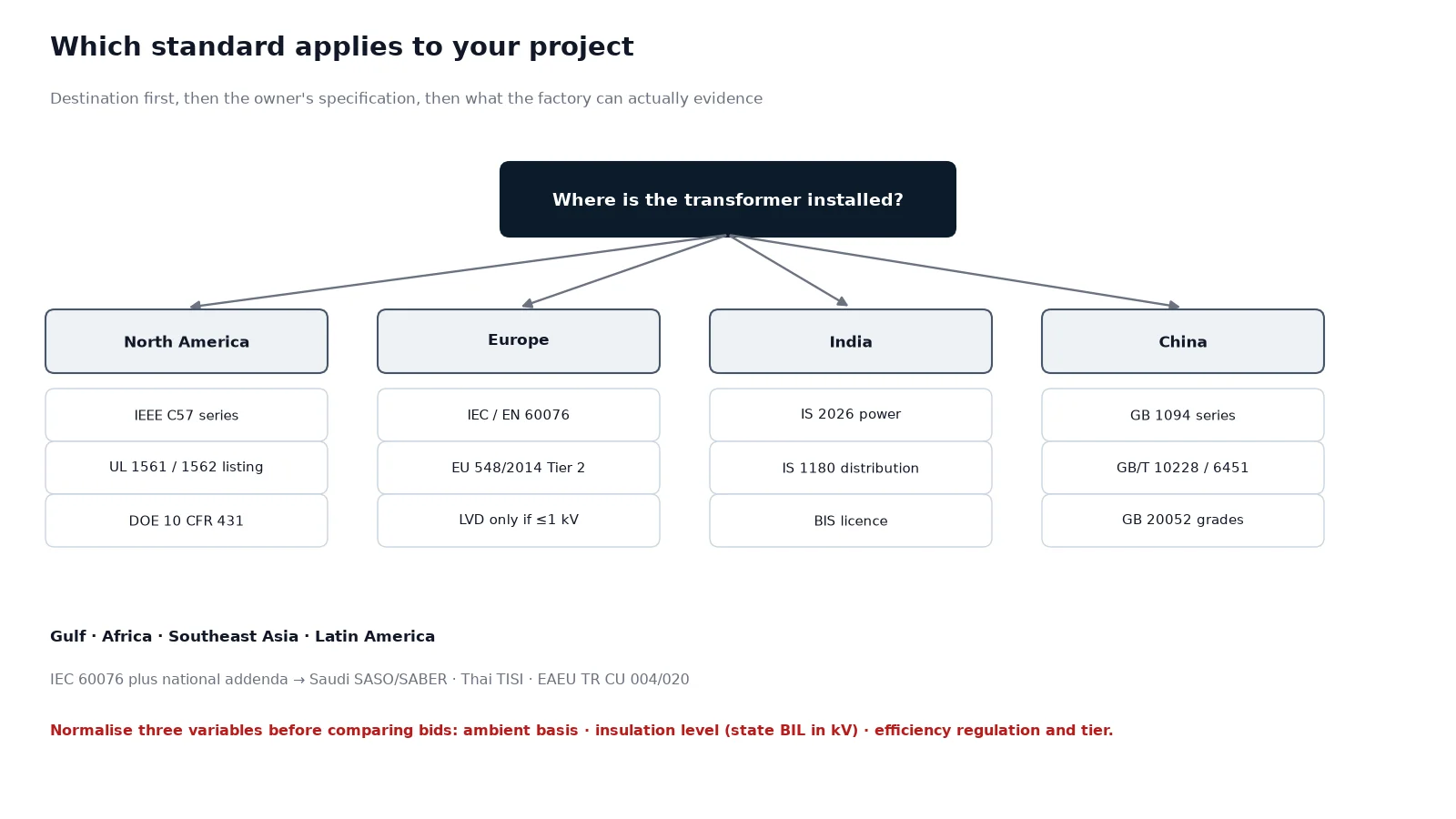 Decision flow for selecting the applicable transformer standard by destination market, project owner and equipment type