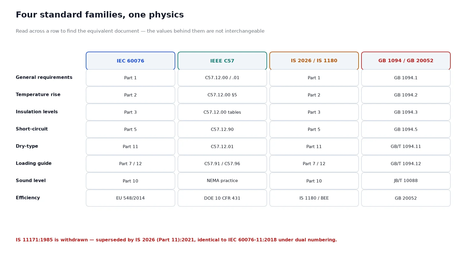 Cross-reference map aligning IEC 60076, IEEE C57, IS 2026 and GB 1094 standard series by topic