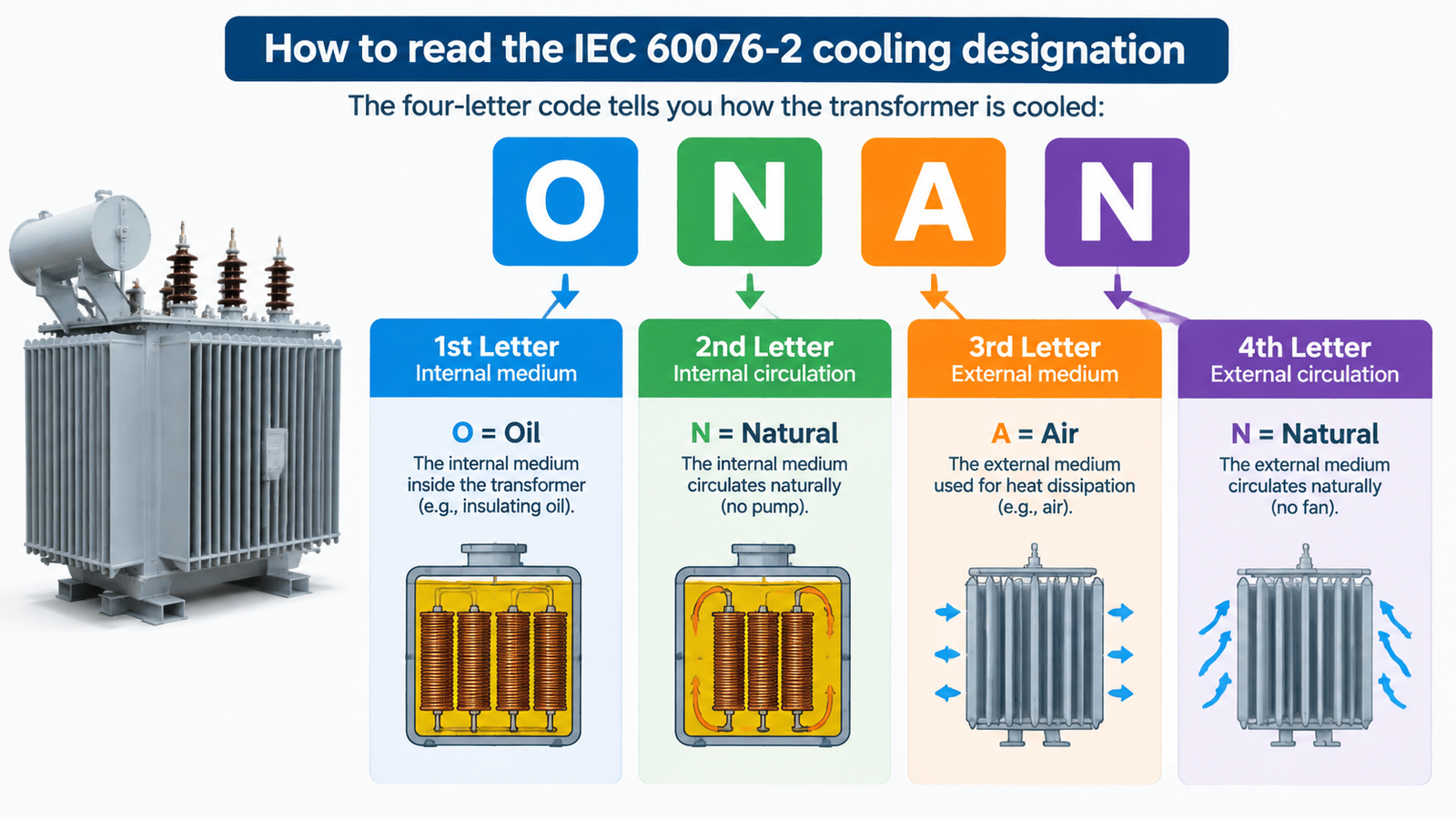 Four-letter IEC transformer cooling code decoded letter by letter diagram