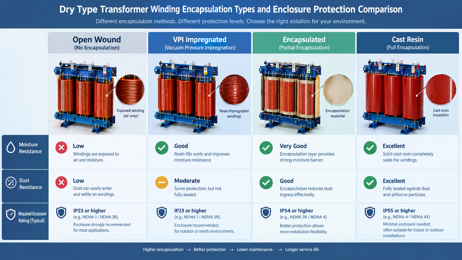 Dry-type transformer winding encapsulation types and enclosure protection compared