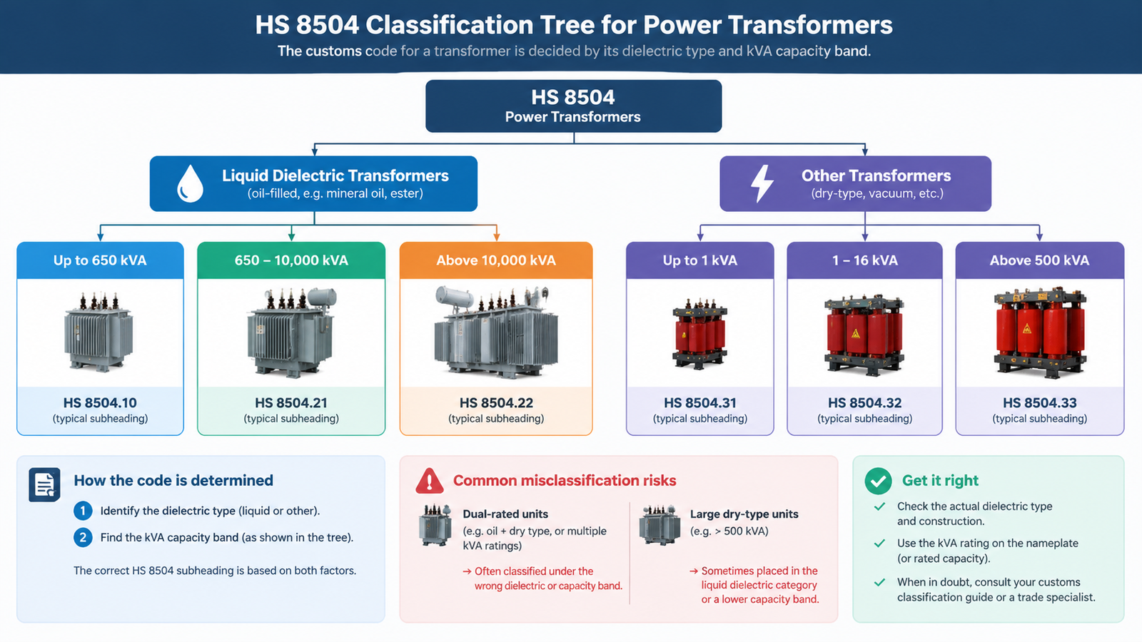HS 8504 classification tree for power transformers showing the split between liquid dielectric transformers and other transformers by kVA capacity band