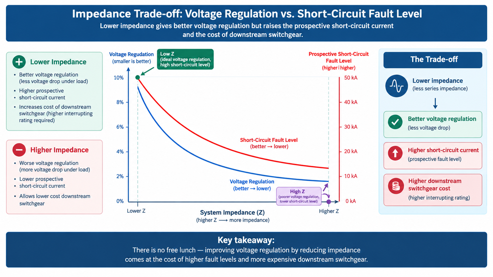 Impedance trade-off chart between voltage regulation and short circuit fault level