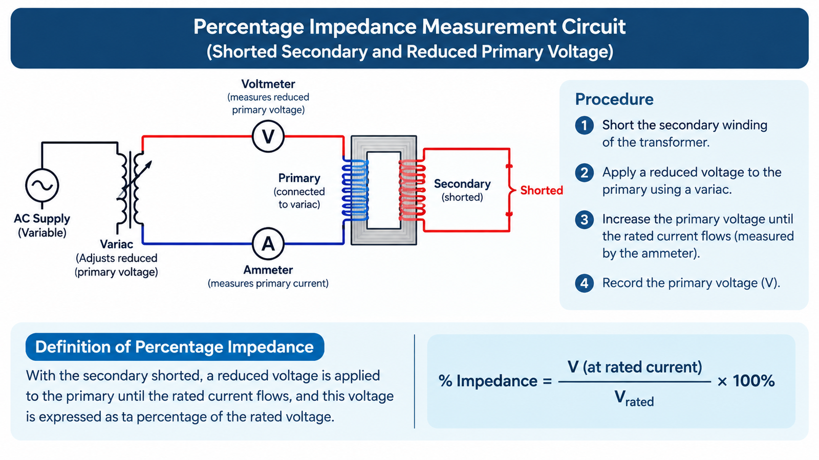 Percentage impedance measurement circuit with shorted secondary and reduced primary voltage