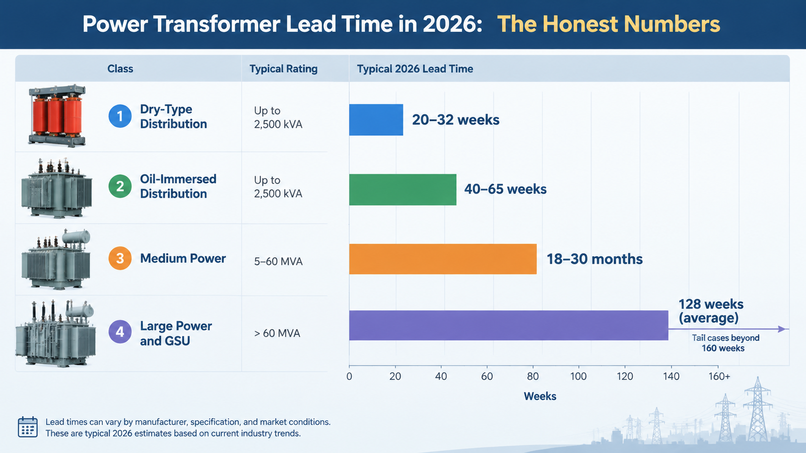 Bar chart comparing 2026 power transformer lead times by class, from dry-type distribution to large power transformers