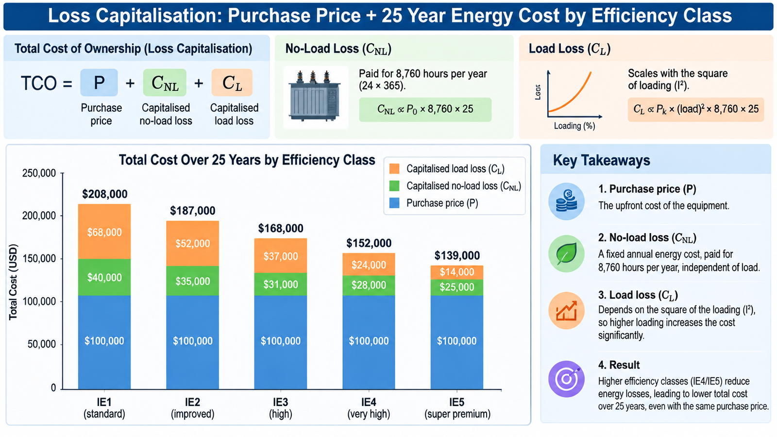 Loss capitalisation chart showing purchase price plus 25 year energy cost by efficiency class