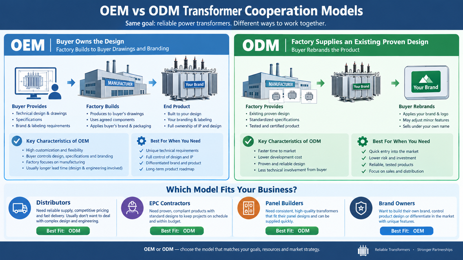 Comparison of OEM and ODM transformer cooperation models showing who supplies the design, who builds the unit and how branding is applied