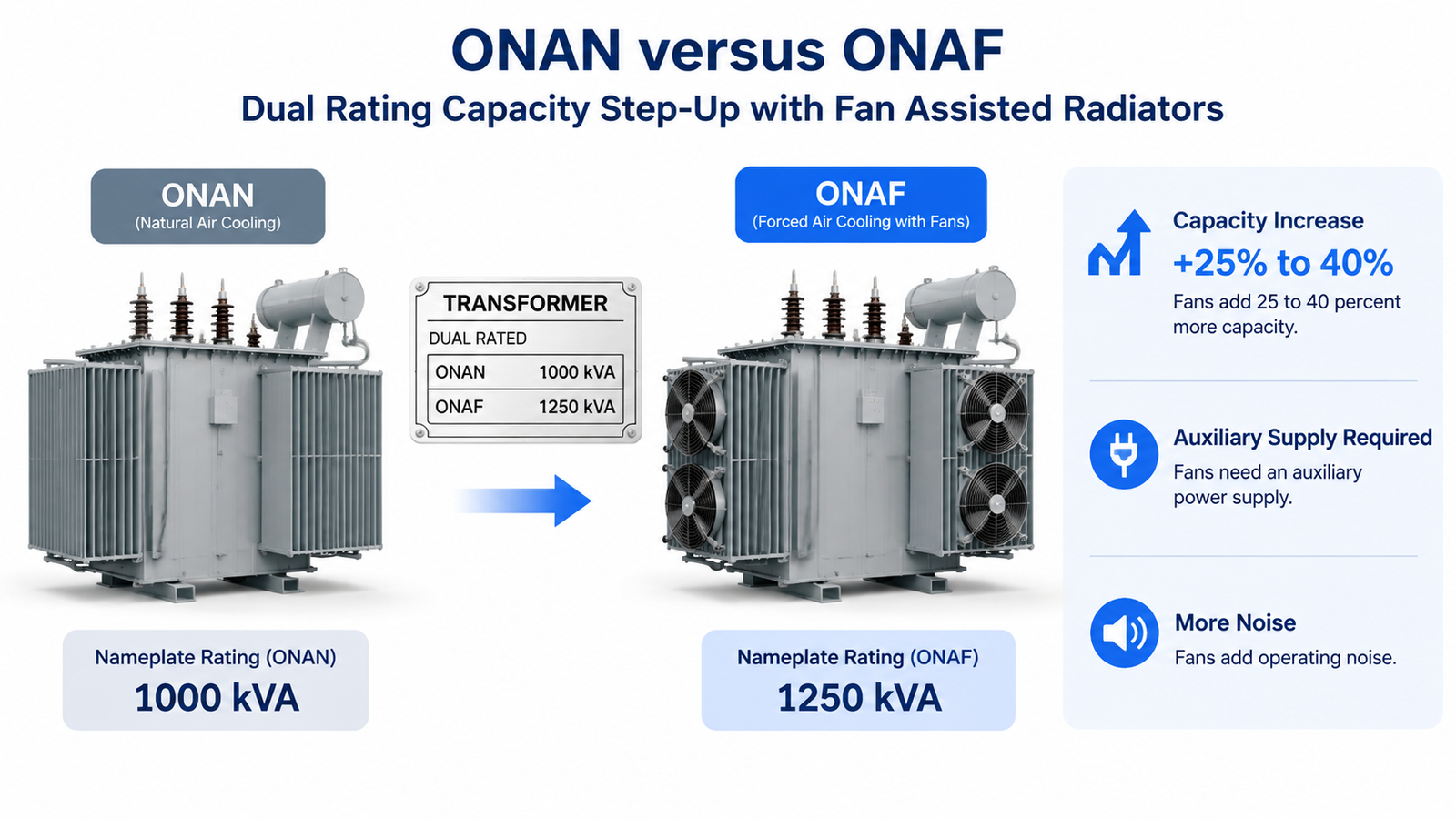 ONAN versus ONAF dual rating capacity step-up with fan assisted radiators
