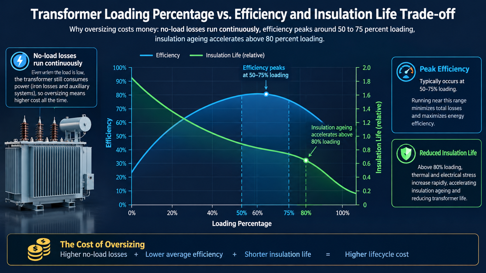 Chart of transformer loading percentage against efficiency and insulation life showing the 50 to 80 percent operating band