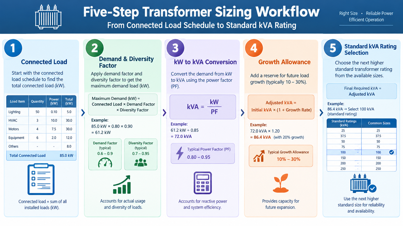 Five-step transformer sizing workflow from connected load schedule to standard kVA rating