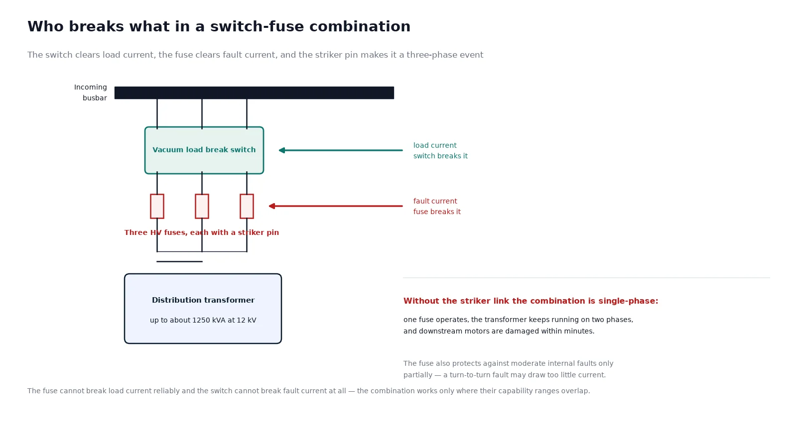 Single line diagram of a vacuum load break switch and fuse combination showing the switch, the three fuses, the striker trip link and the protected distribution transformer