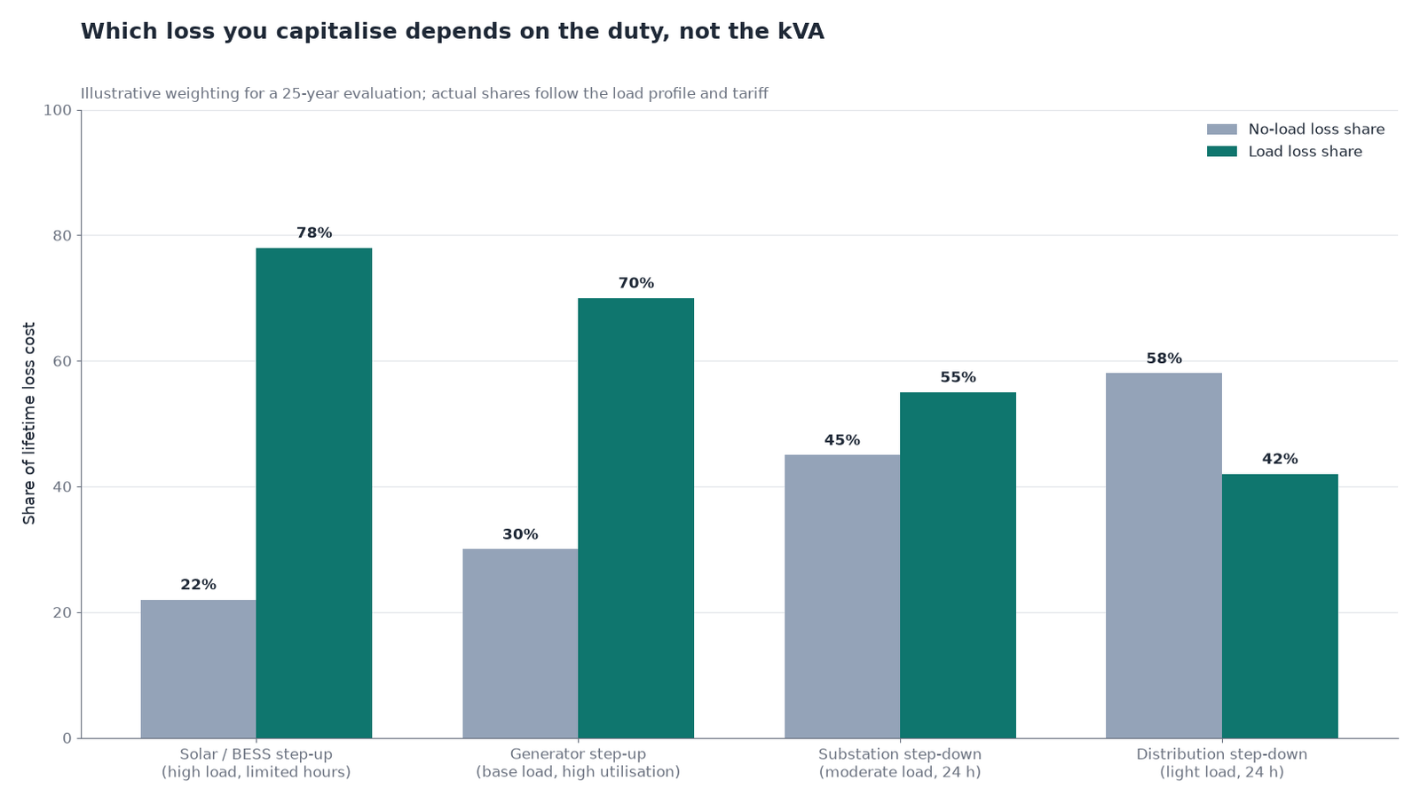 Bar chart comparing no-load and load loss weighting for step-up generation duty versus step-down distribution duty