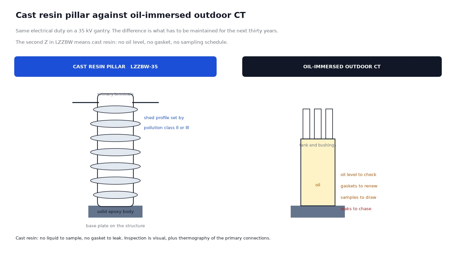 Section comparison of a cast resin pillar current transformer and an oil immersed outdoor current transformer showing insulation and sealing differences