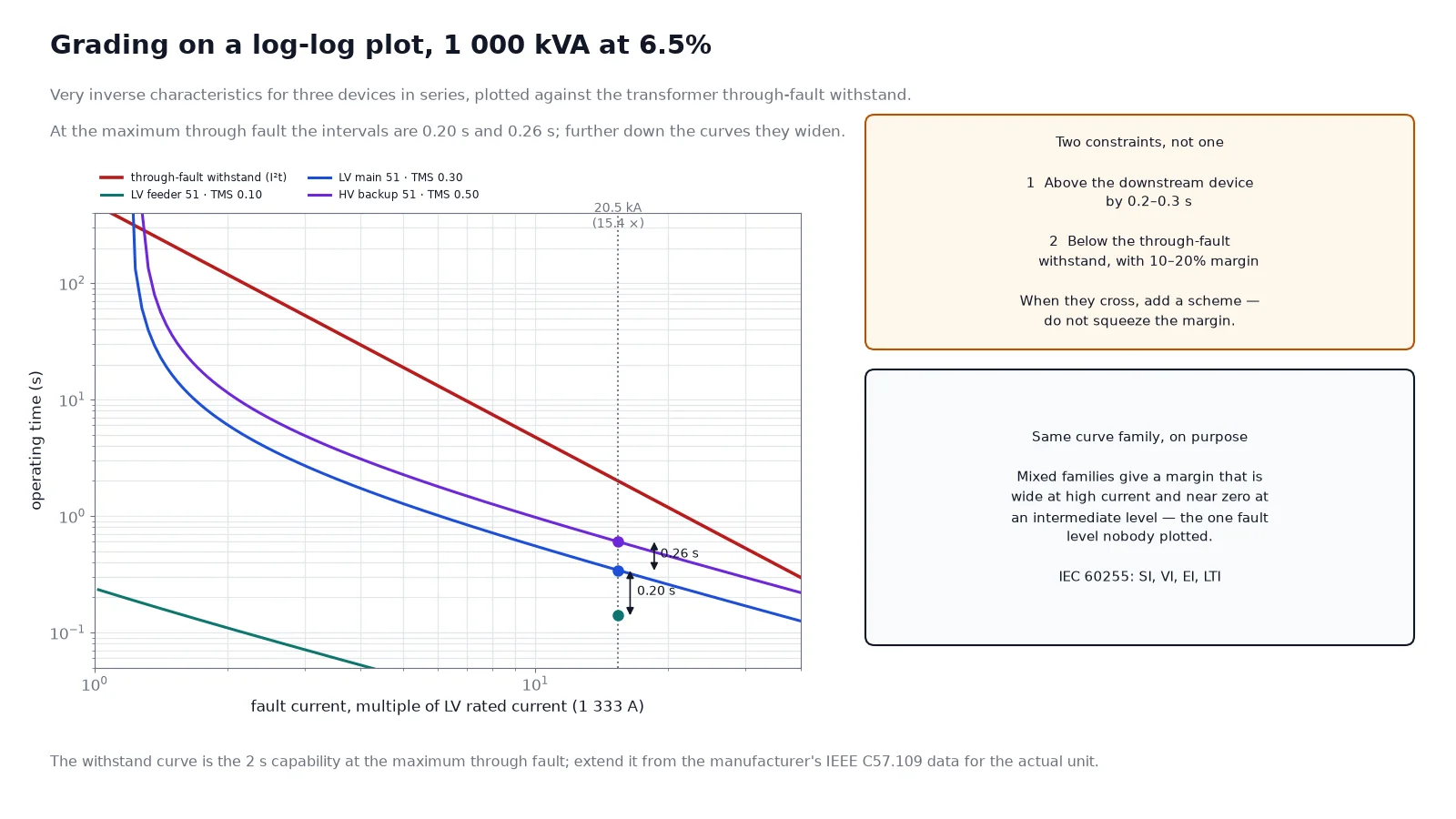 Comparison of inrush current waveform with second harmonic content against an internal fault current seen by a differential relay