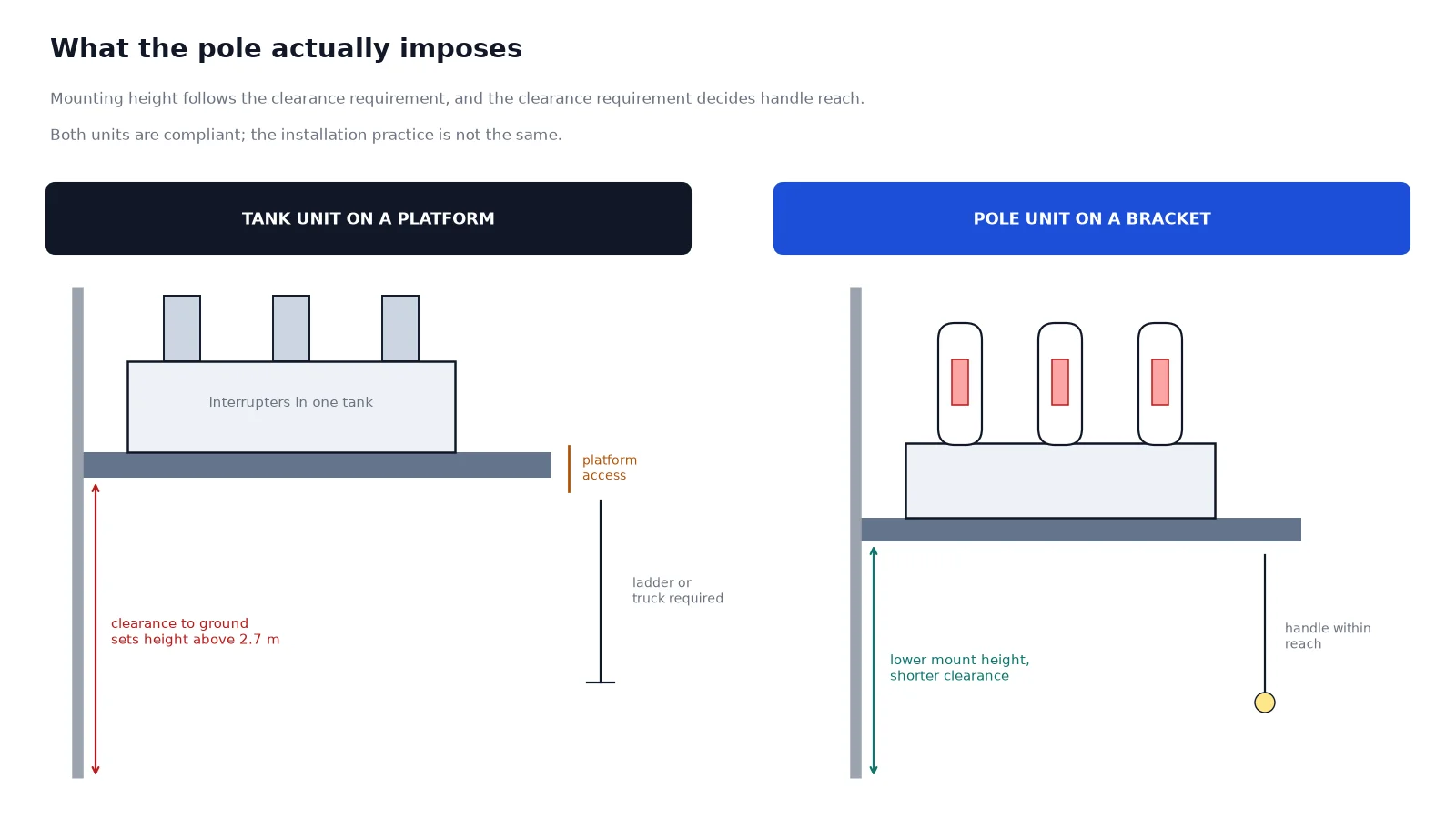 Pole-top layout comparison showing bracket, clearance and operating handle position for two outdoor vacuum breaker designs