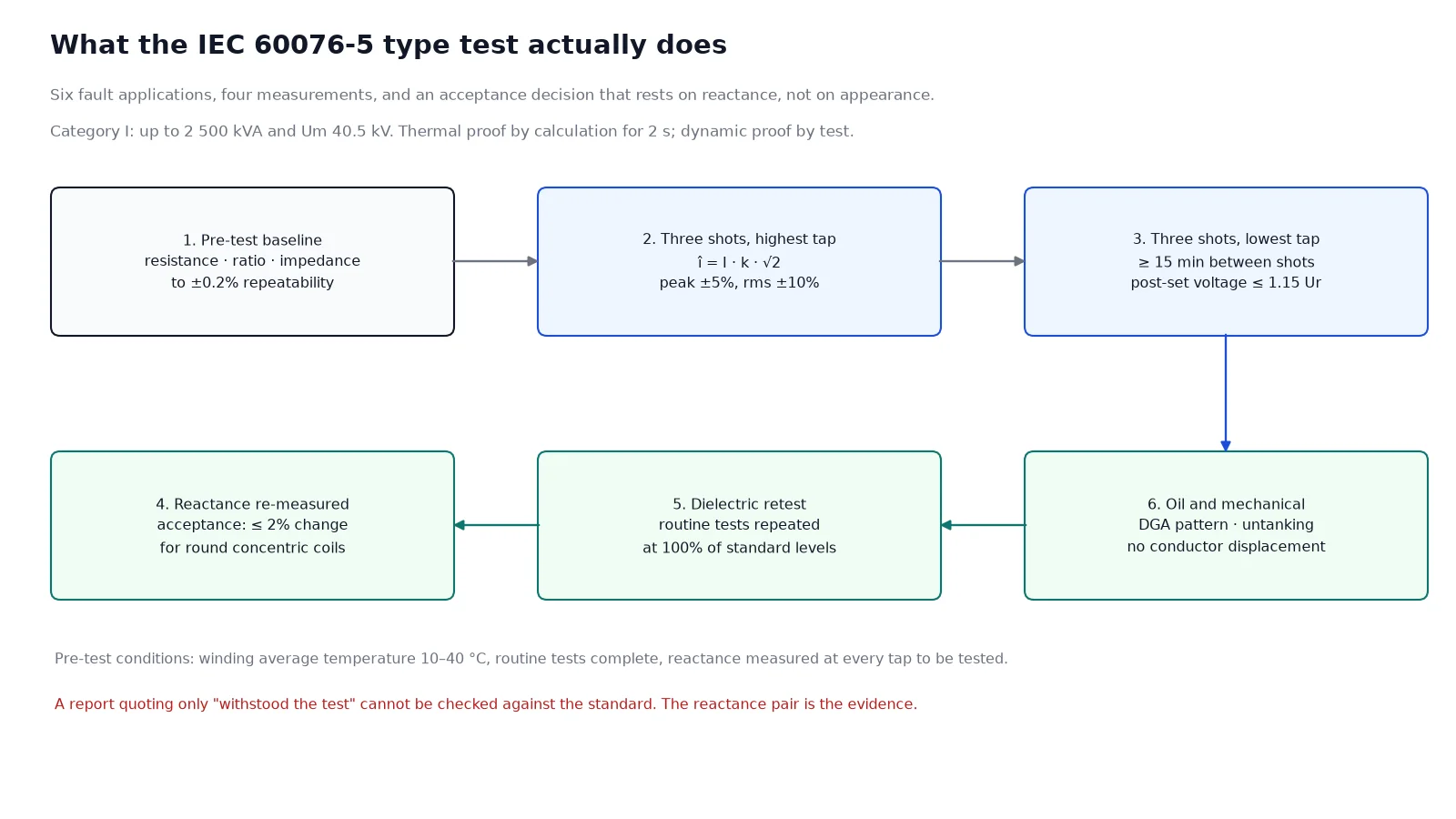 Flow diagram of the IEC 60076-5 short-circuit type test sequence from pre-test measurements through six fault applications to post-test acceptance checks