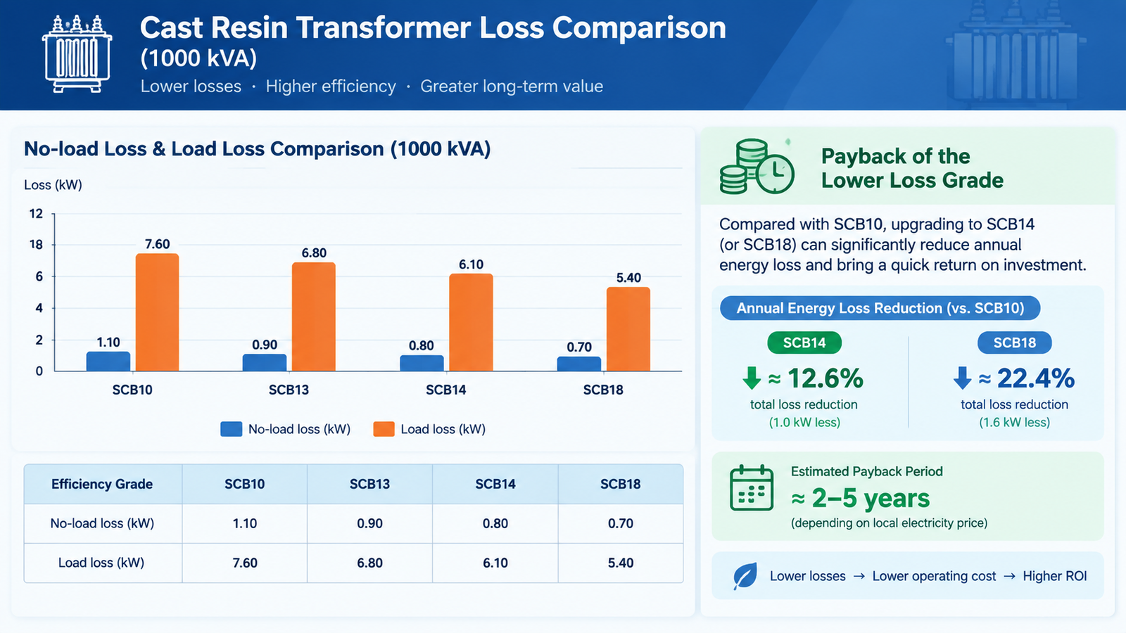Chart comparing no-load and load losses of SCB10 SCB13 SCB14 SCB18 at 1000 kVA