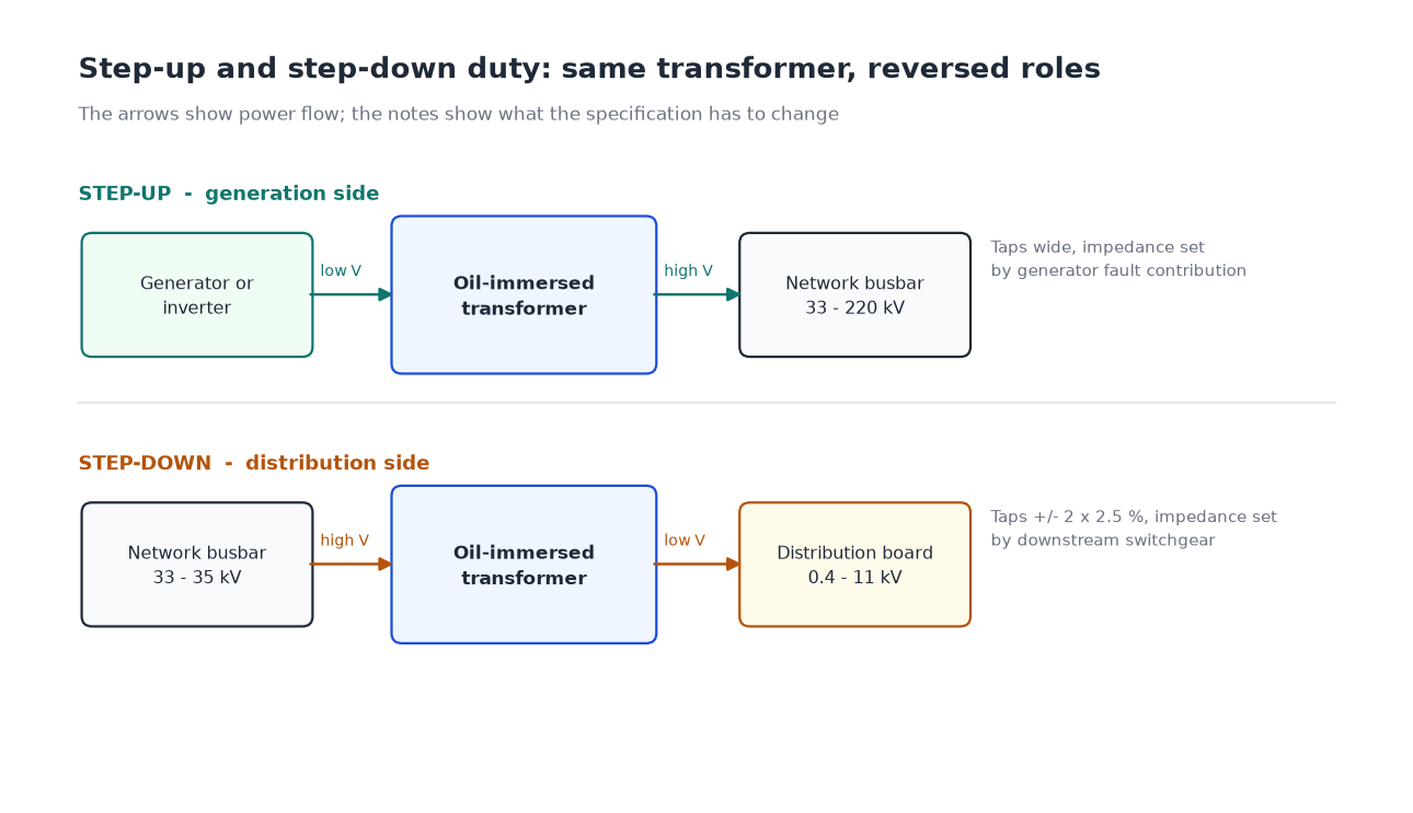 Comparison diagram of oil-immersed step-up and step-down transformer configurations showing generator, network and load sides