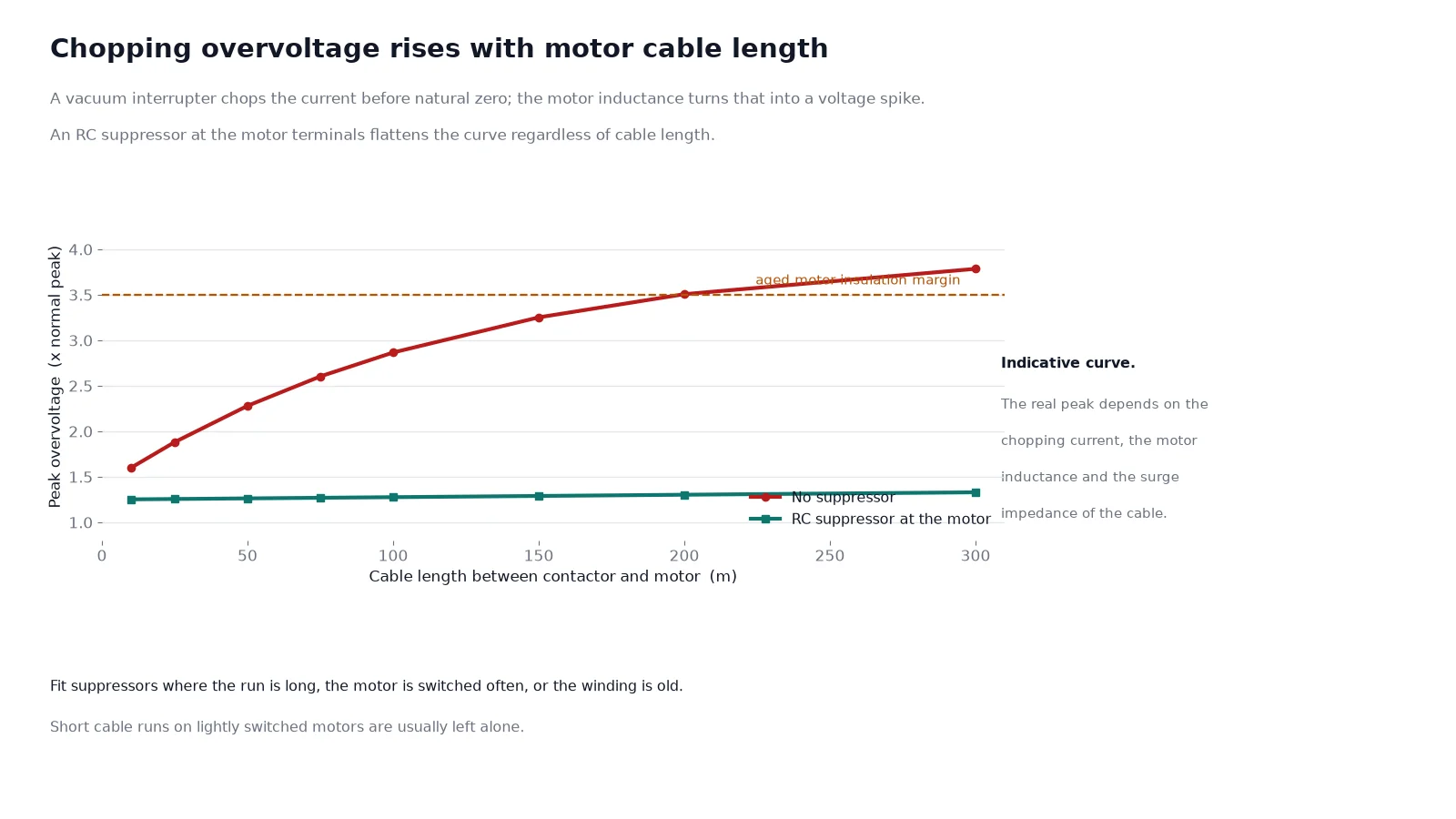Chart showing chopping overvoltage at motor terminals with long and short cable runs, with and without an RC suppressor